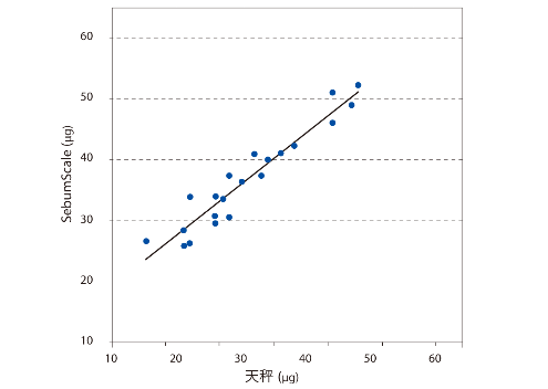 皮脂量測定結果と天秤での比較