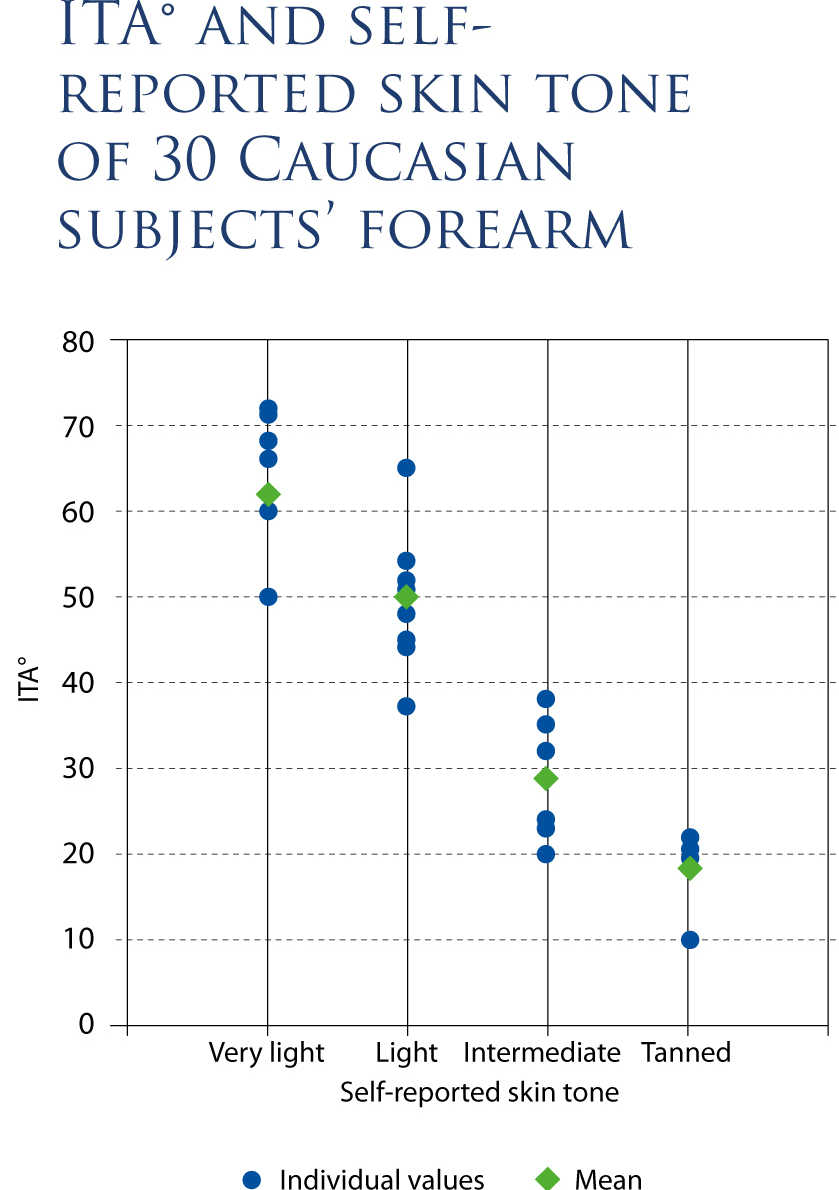 皮膚測色計でのスキントーンの分類