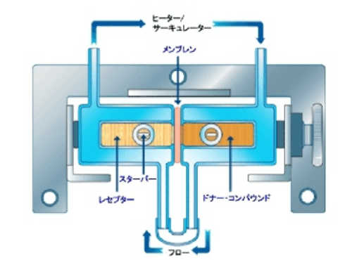 水平セルの使用方法
