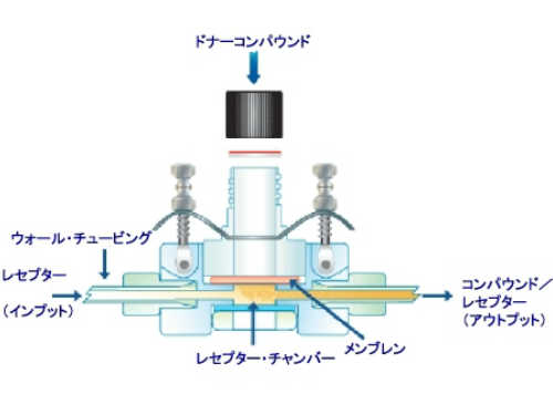 揮発性の高いドナーに適した拡散セル