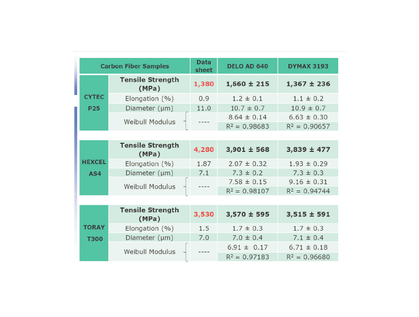炭素繊維間の引張試験結果の比較